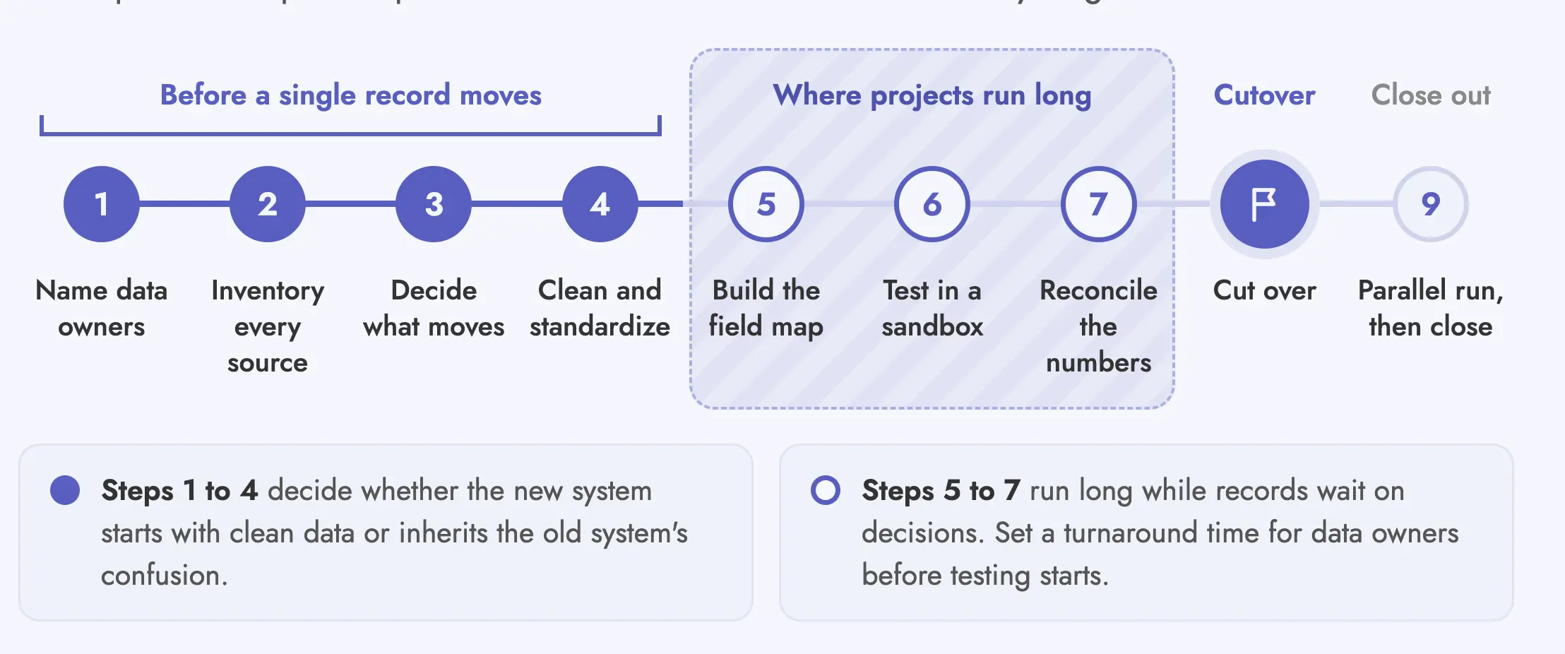 HR data migration step by step timeline