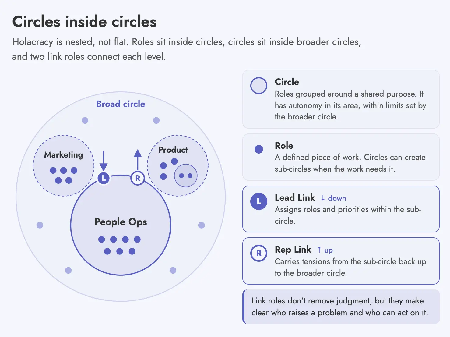 How holocracy works