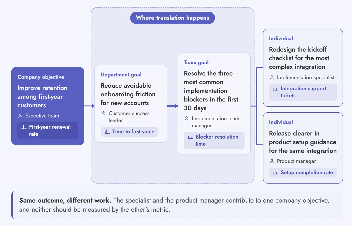 Cascading goals visualized