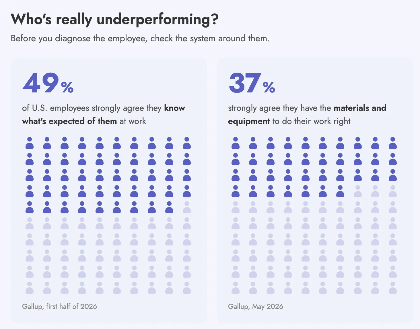 gallup statistics on underperforming employees visualized