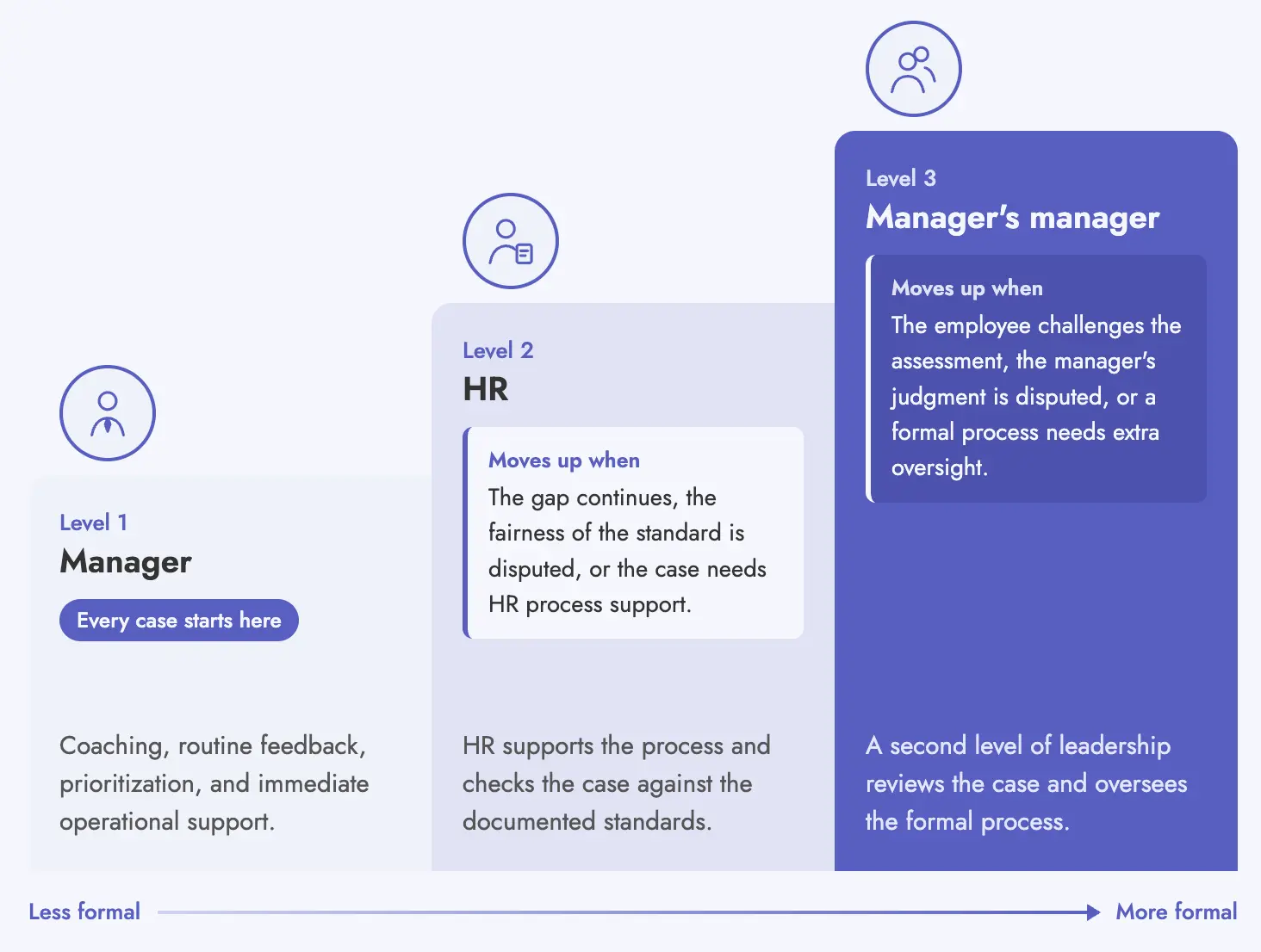 HR escalation process for underperformance