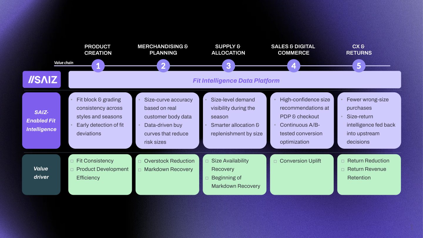 SAIZ Fit Intelligence Overview