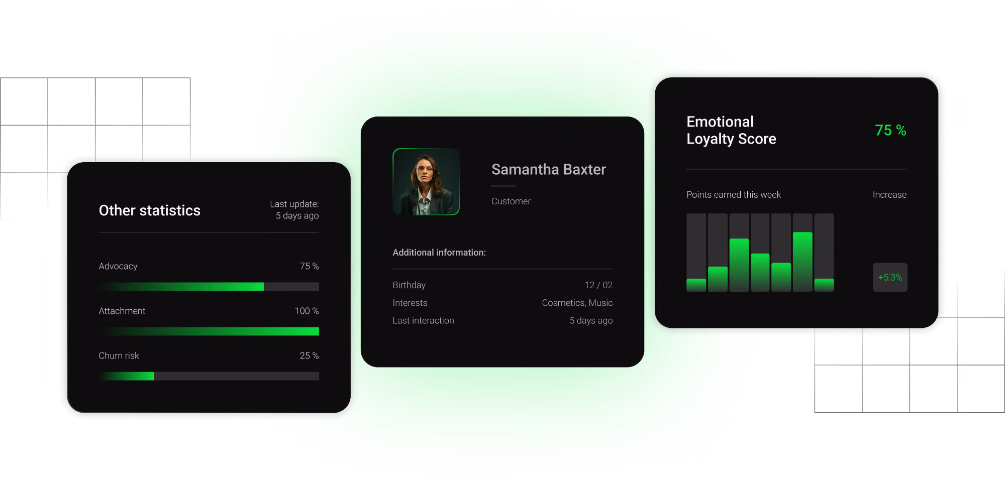 User interface showing customer profile of Samantha Baxter with birthdate, interests, last interaction, alongside statistics on advocacy, attachment, and churn risk, and an emotional loyalty score of 75% with weekly points bar chart.