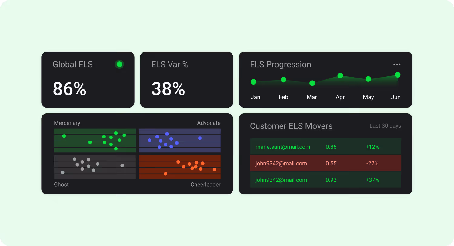 Dashboard displaying Global ELS at 86%, ELS Variation at 38%, monthly ELS progression from January to June, customer segment scatter plot, and Customer ELS Movers with email, score, and percentage change over last 30 days.