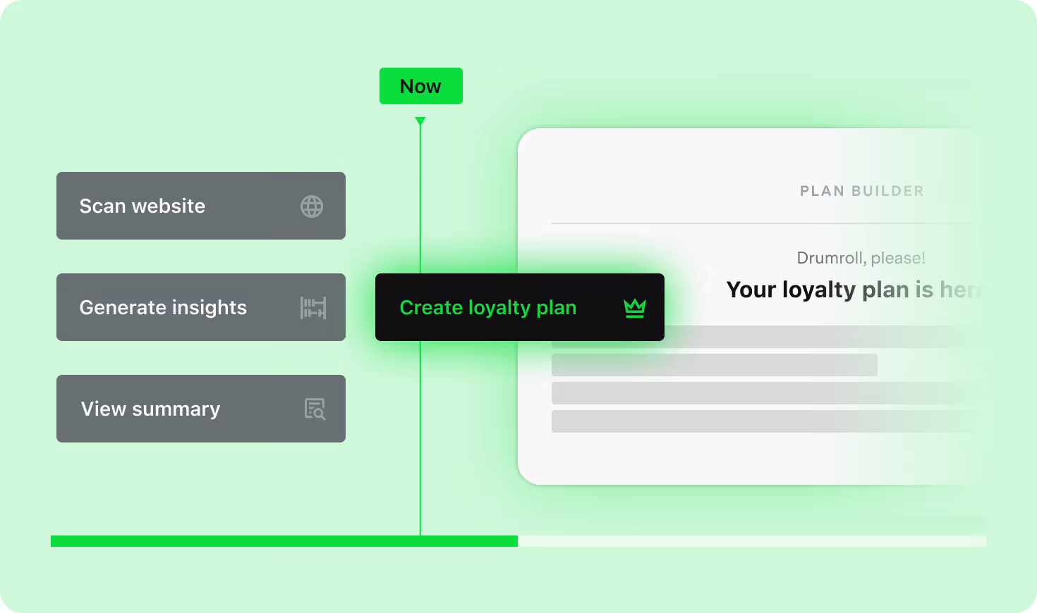 Step-by-step workflow with three gray buttons labeled Scan website, Generate insights, and View summary, with a highlighted green button in the center labeled Create loyalty plan indicating the current step.
