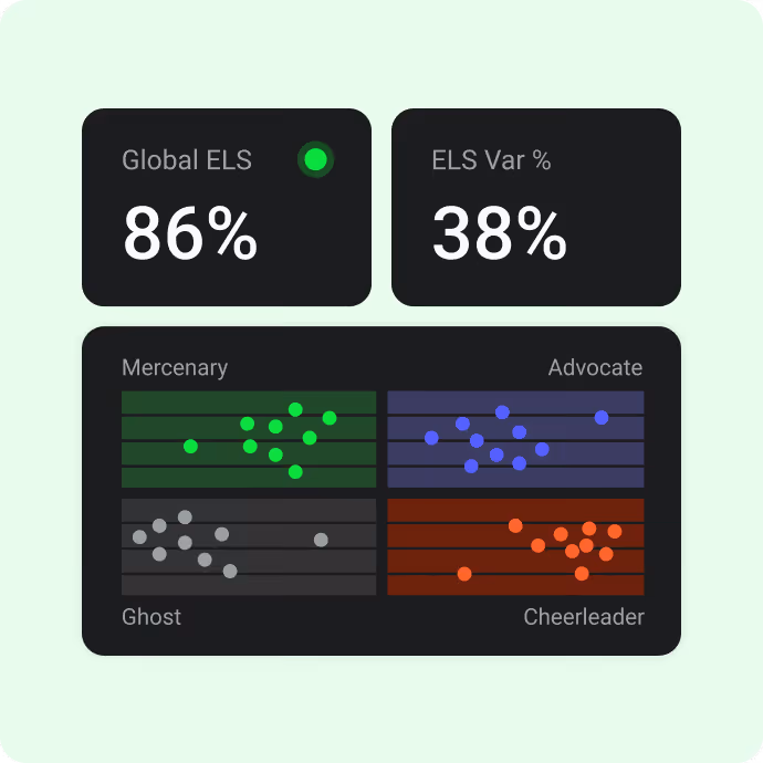 Dashboard displaying Global ELS at 86% with a green status light, ELS Variability at 38%, and scatter plots categorizing data points into Mercenary, Advocate, Ghost, and Cheerleader groups.