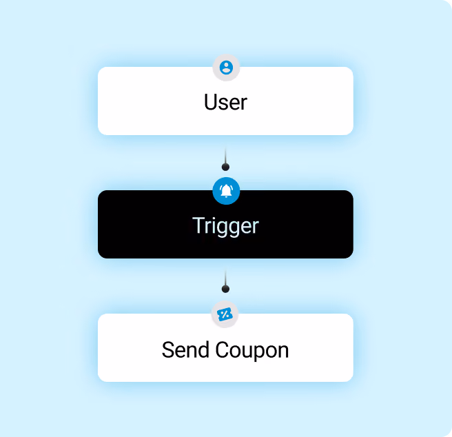 Loyalty automation flow connecting a user to a trigger that sends a coupon.