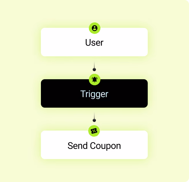 Loyalty automation flow connecting a user to a trigger that sends a coupon.