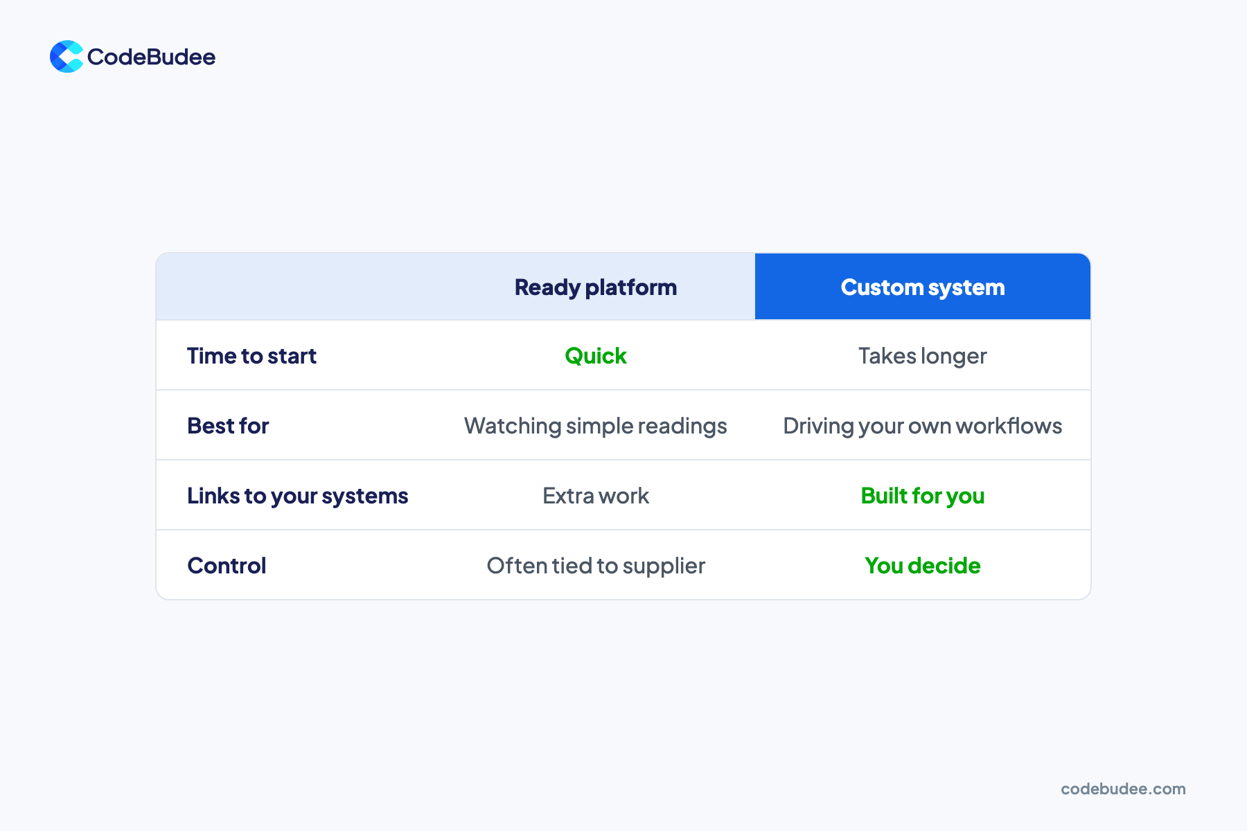 A table compares a ready IoT platform with a custom system on start time, best use, links and control