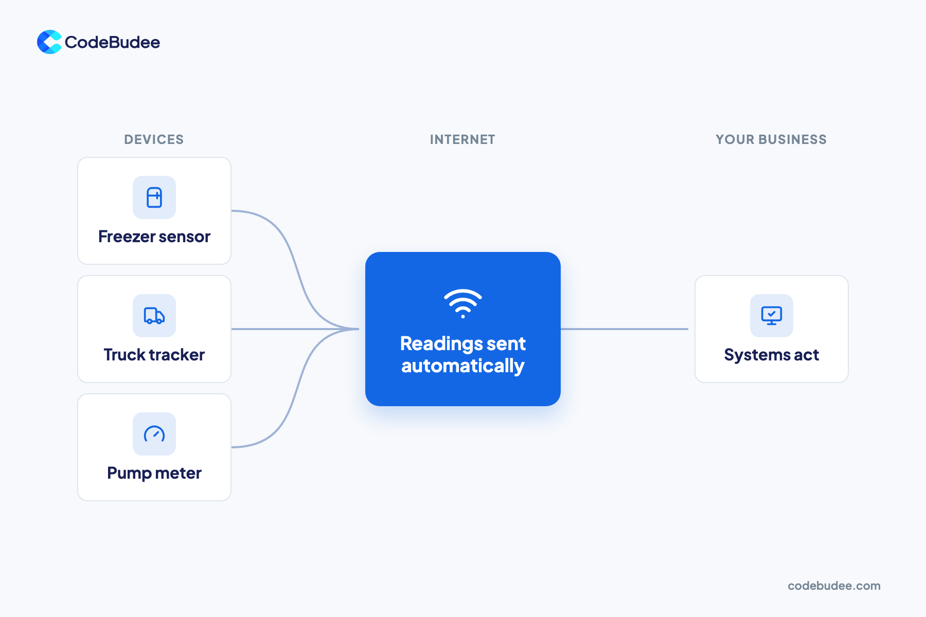 A diagram shows a freezer sensor, truck tracker and pump meter sending readings over the internet so your systems can act