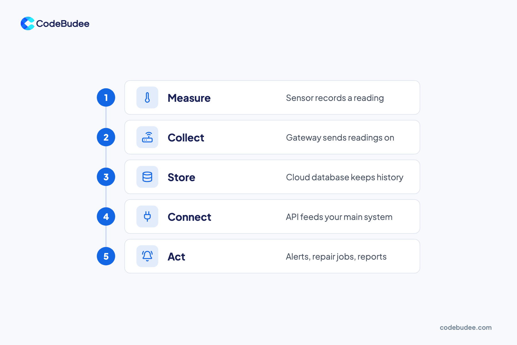 Five steps show sensor data moving from measure to collect, store, connect and act in your business systems