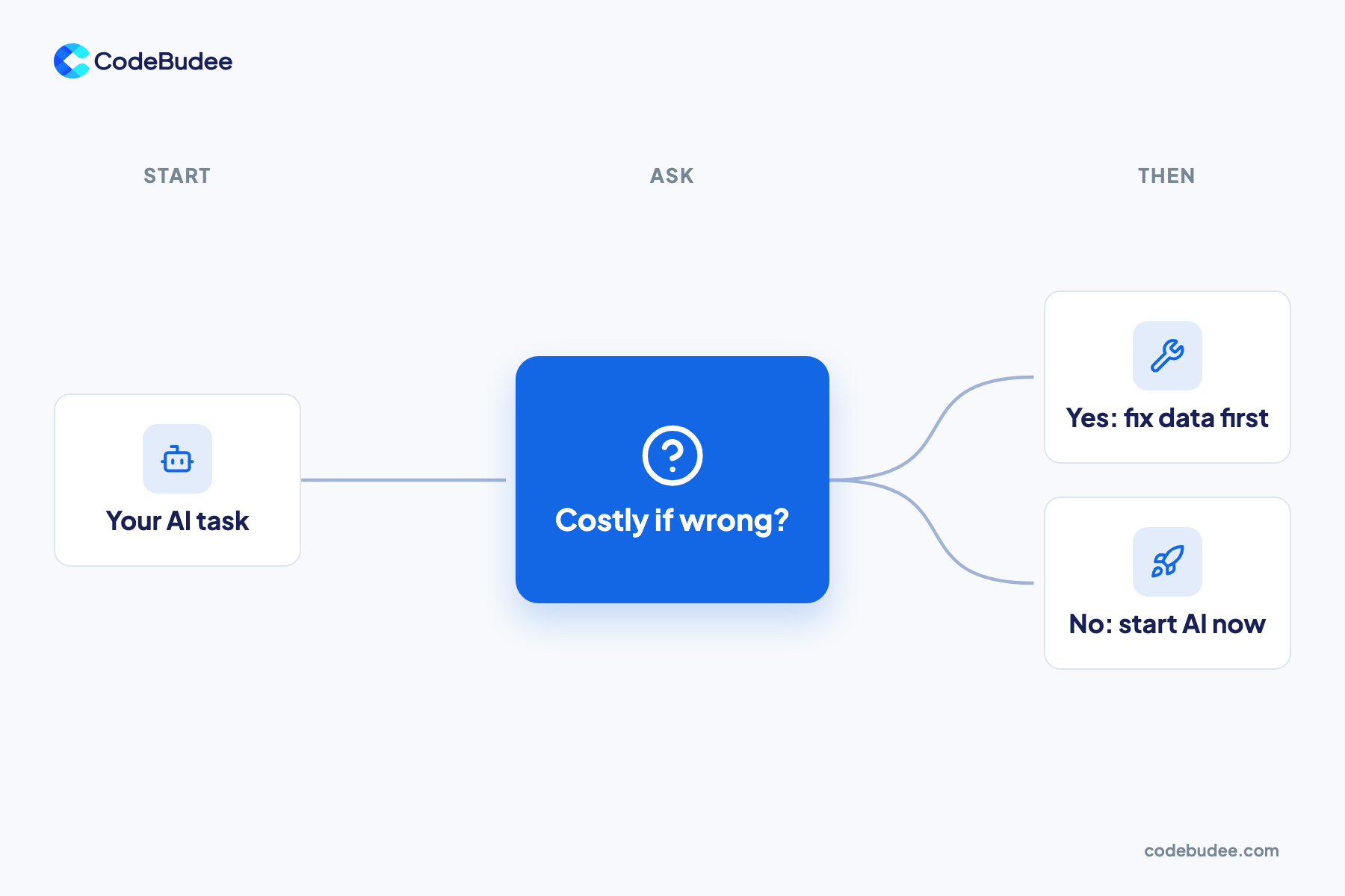 A decision flow: if a wrong AI answer is costly, fix your data first; if not, start AI now