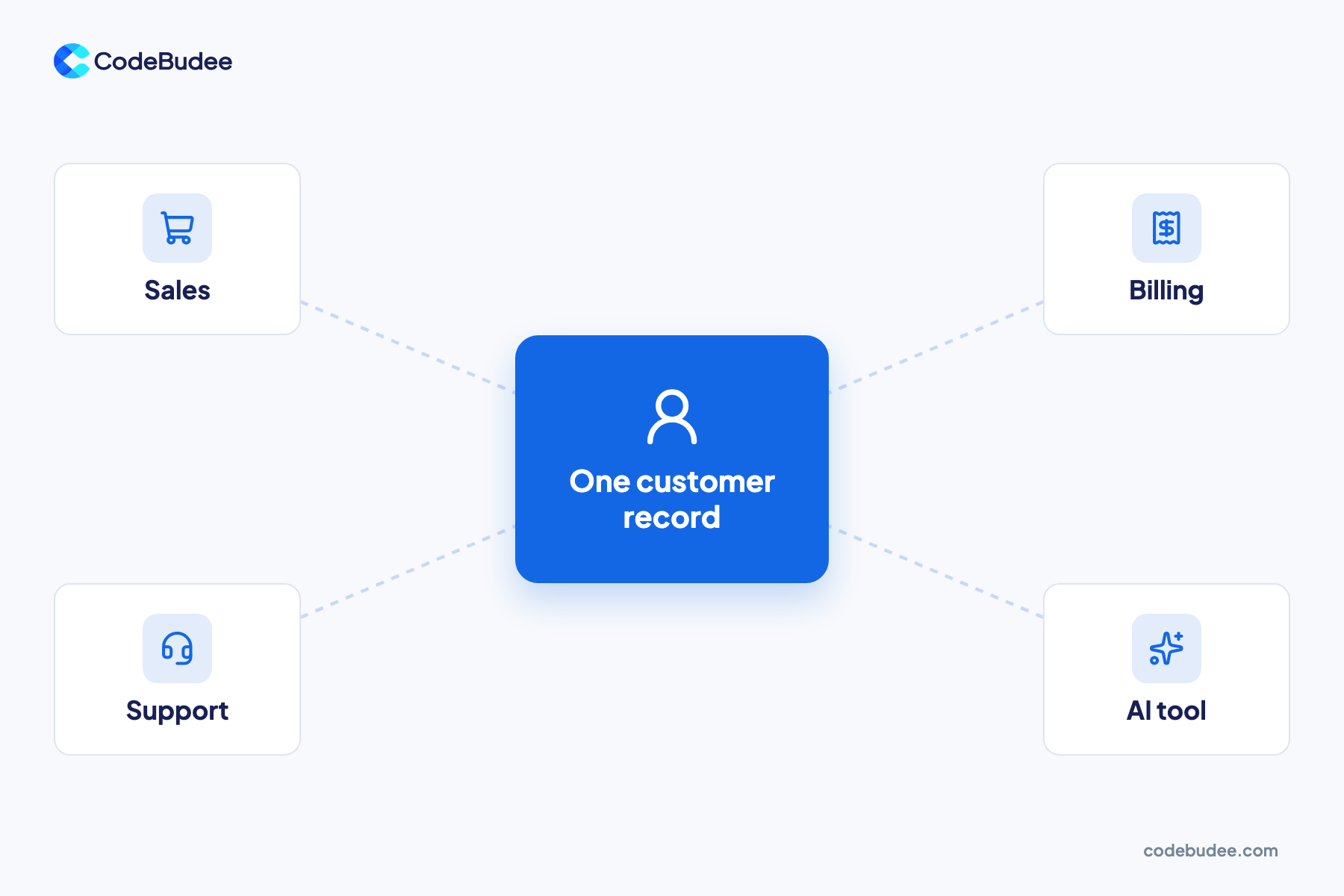 One customer record in the middle, shared by sales, billing, support and an AI tool