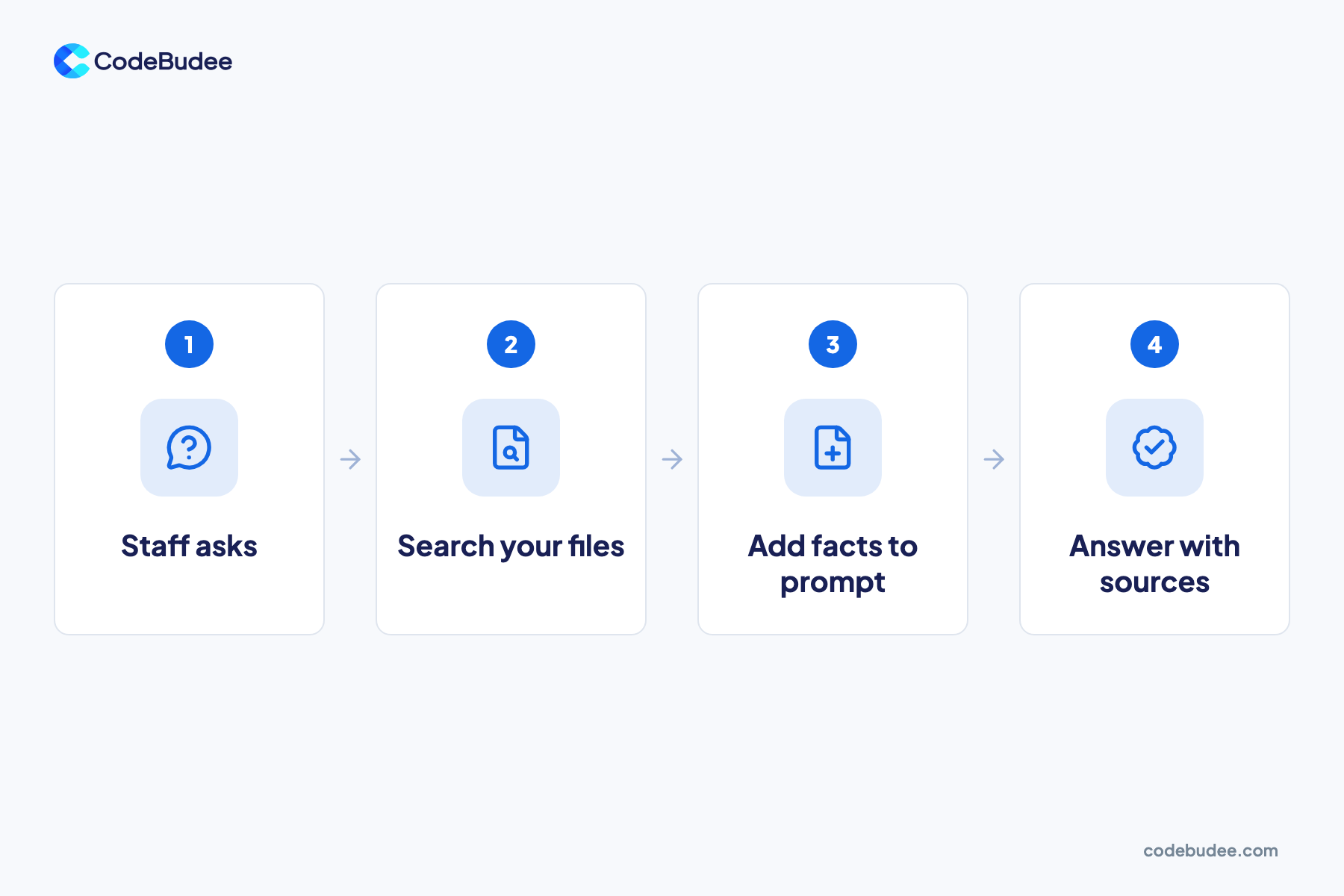 Four steps of RAG: staff asks, the tool searches your files, adds the facts to the prompt, and answers with sources