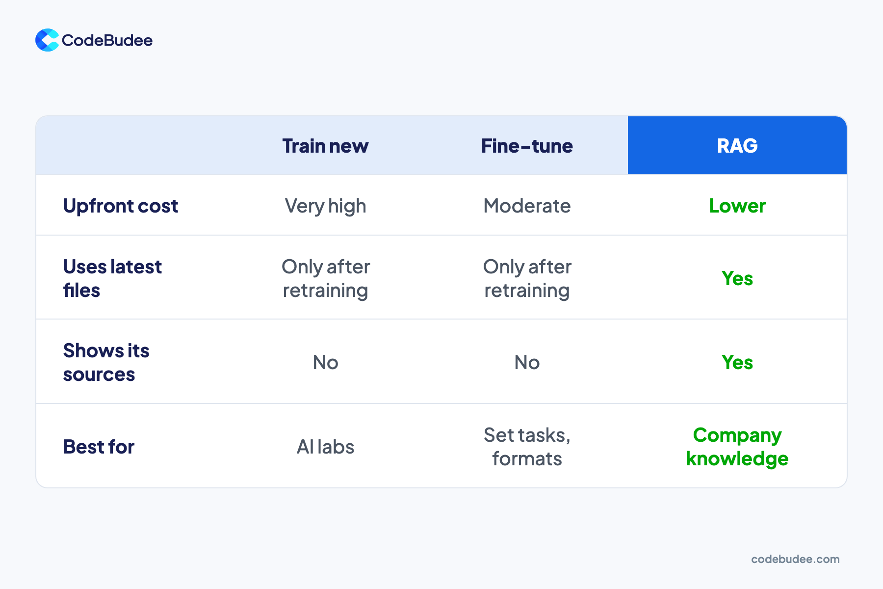 A table comparing training a new AI model, fine-tuning and RAG on cost, fresh files, sources and best use