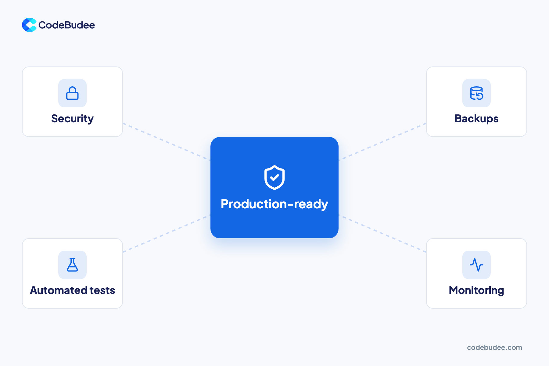 A hub shows security, backups, automated tests and monitoring around a production-ready system