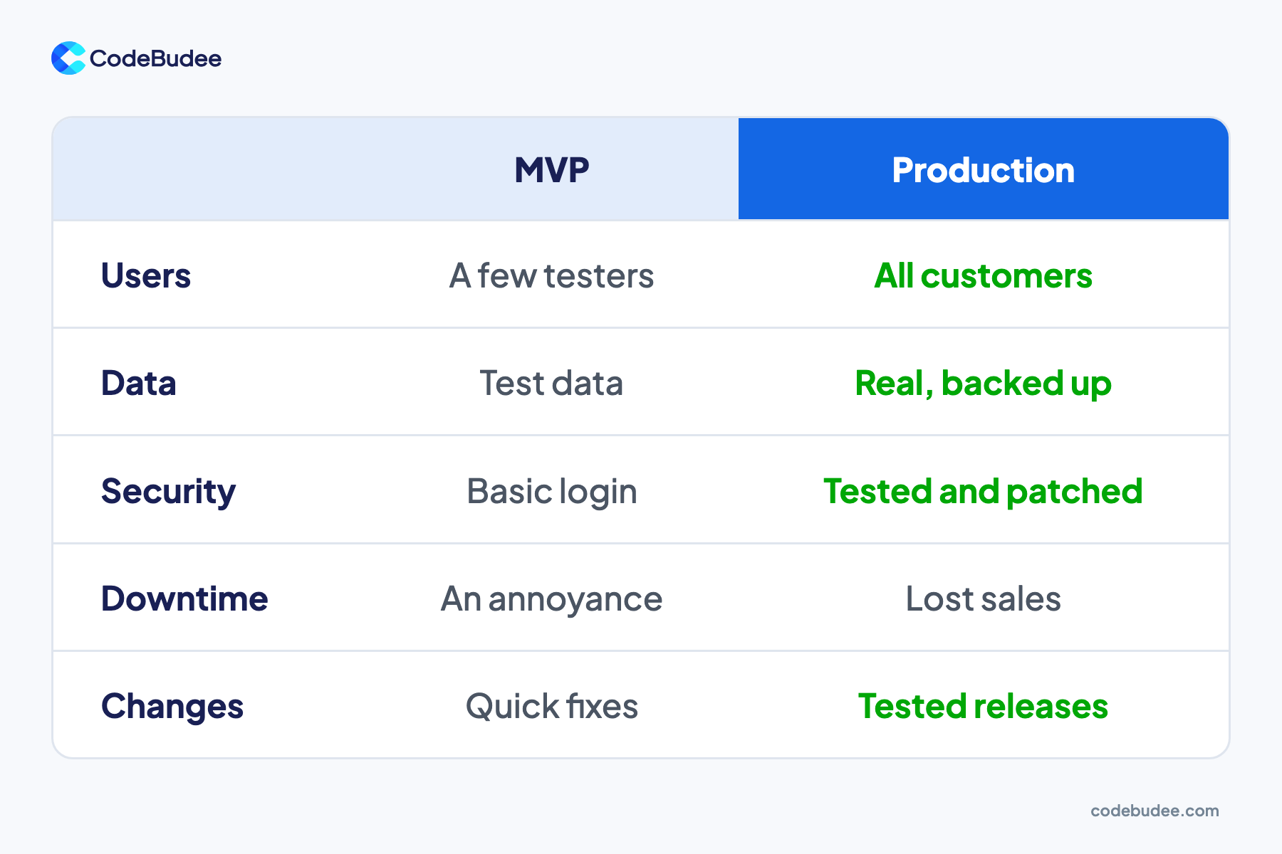 A table compares an MVP with a production system on users, data, security, downtime and changes