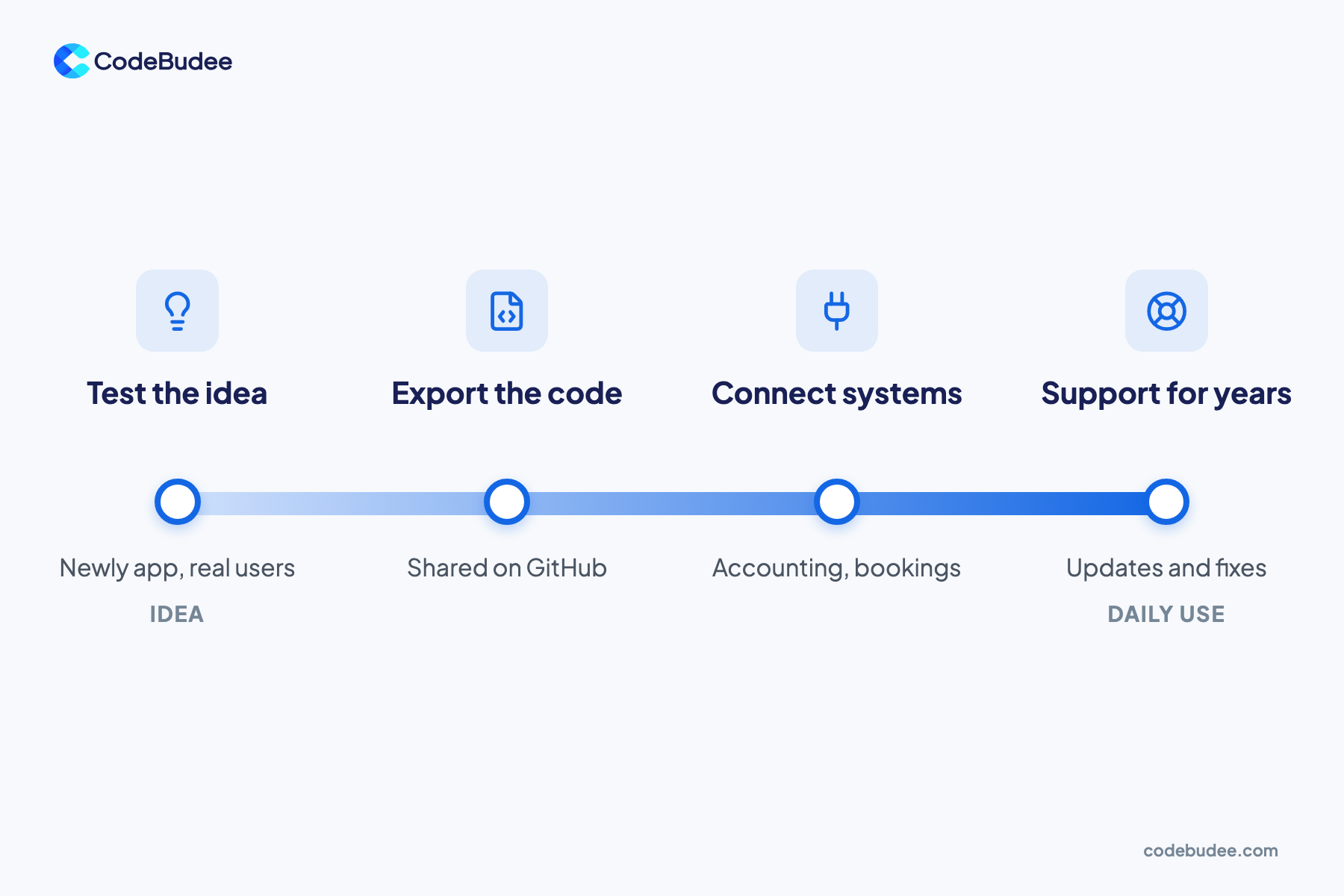 Four stages from idea to daily use: test the idea with Newly, export the code, connect systems, and support for years.