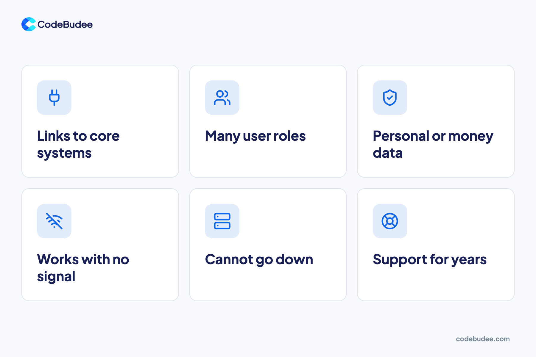 Six needs that call for a software team, from links to core systems to offline use and years of support.