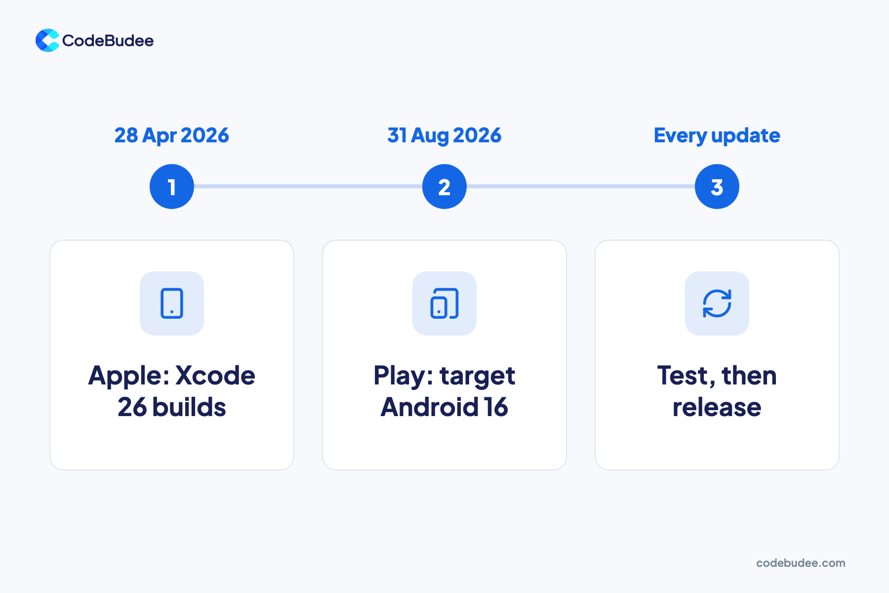 Timeline: Apple requires Xcode 26 builds from 28 Apr 2026, Google Play requires Android 16 targets from 31 Aug 2026.