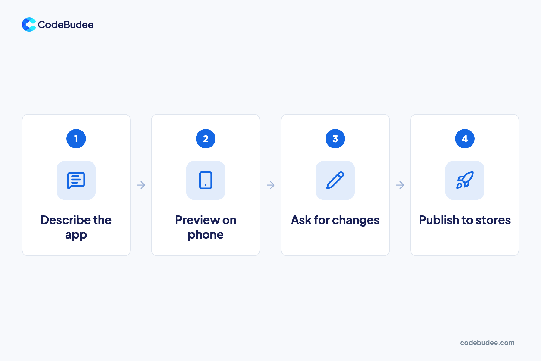 Four steps of building with an AI app builder: describe the app, preview on phone, ask for changes, publish to stores.
