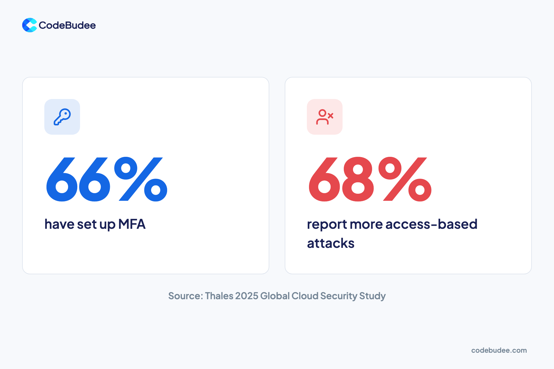 Two stat cards: 66% of firms have set up MFA, while 68% report more access-based attacks.