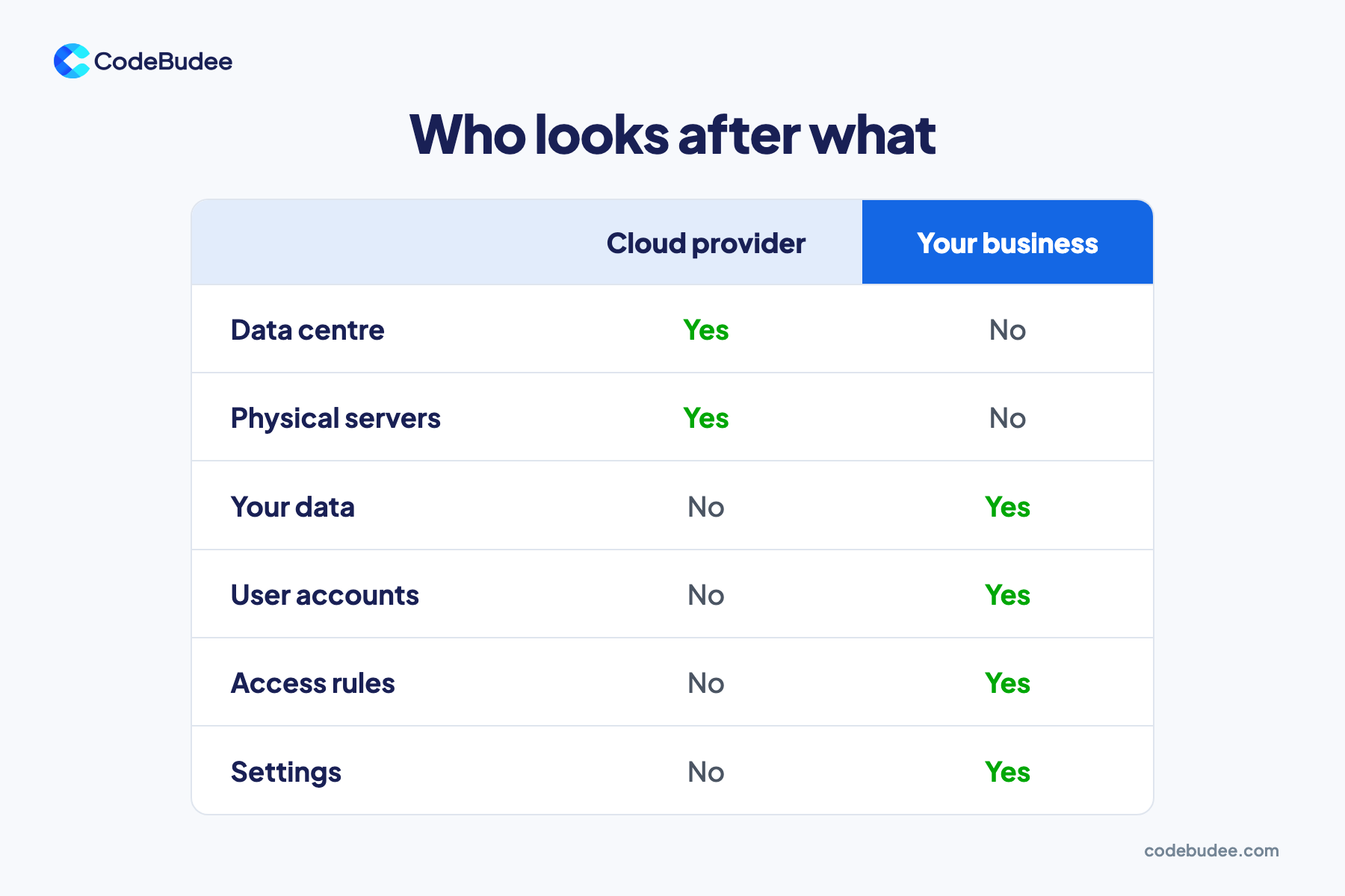 A table shows the cloud provider looks after data centres and servers, while your business looks after data, accounts, access and settings.