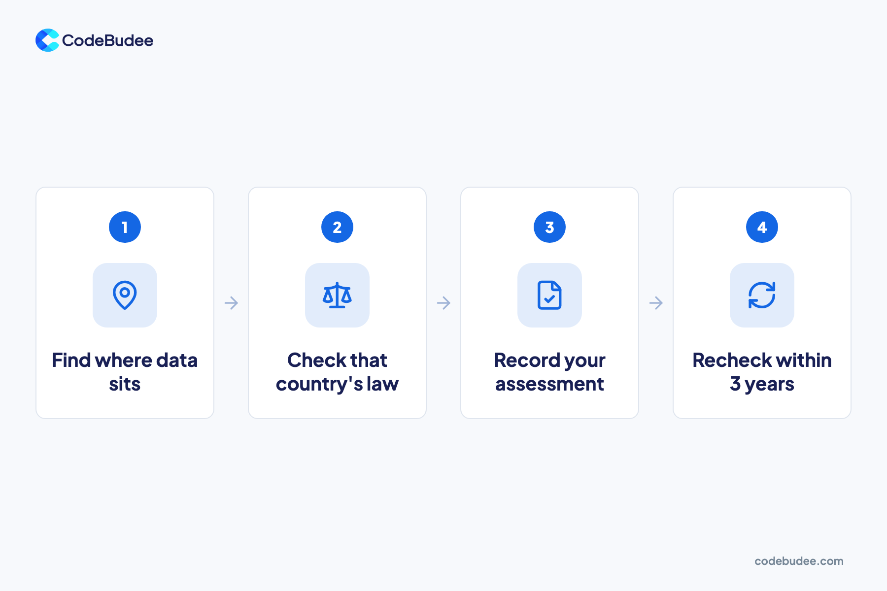 Four steps for storing data abroad: find where it sits, check that country's law, record it, recheck within 3 years.