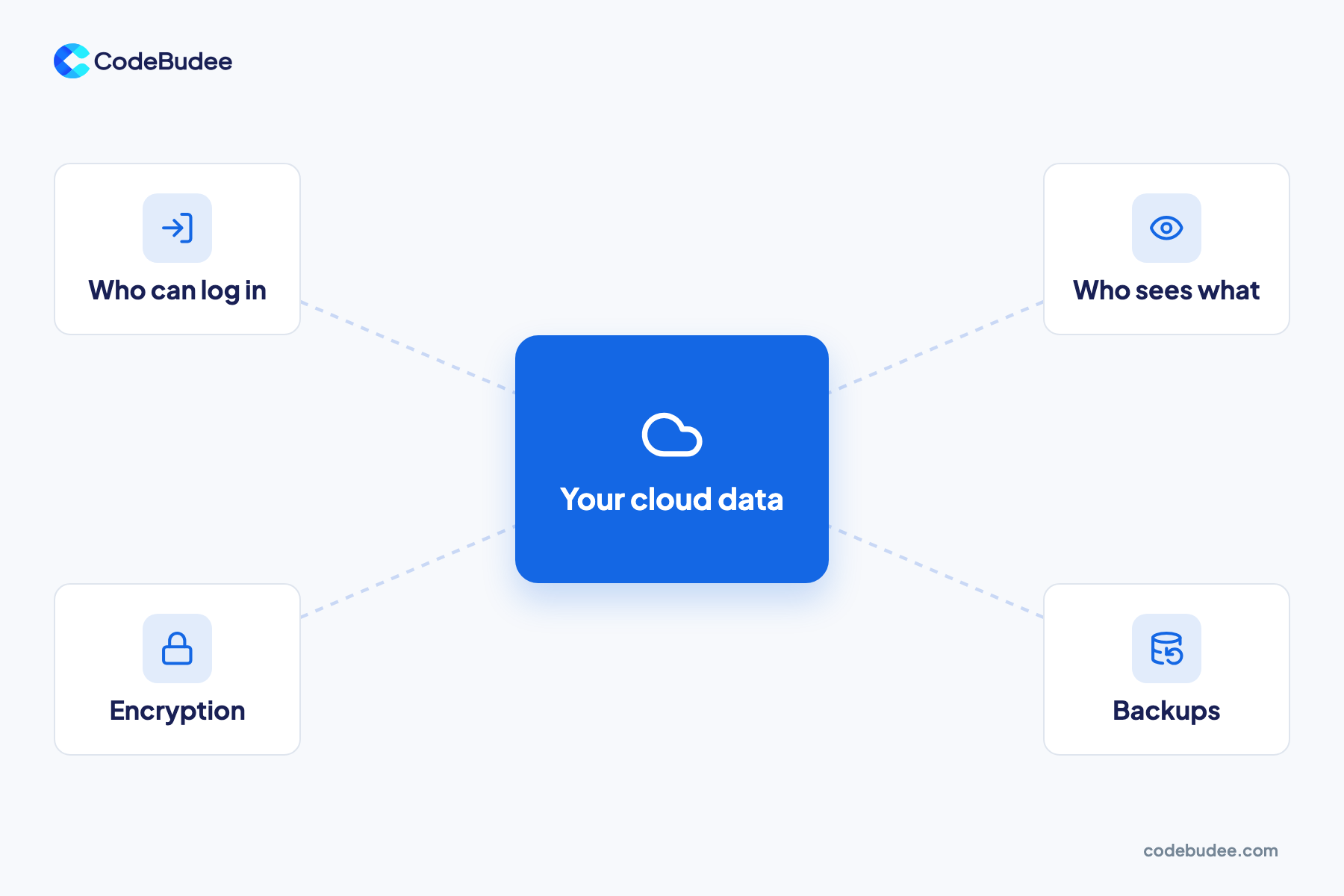 Diagram of your cloud data at the centre, linked to who can log in, who sees what, encryption and backups.