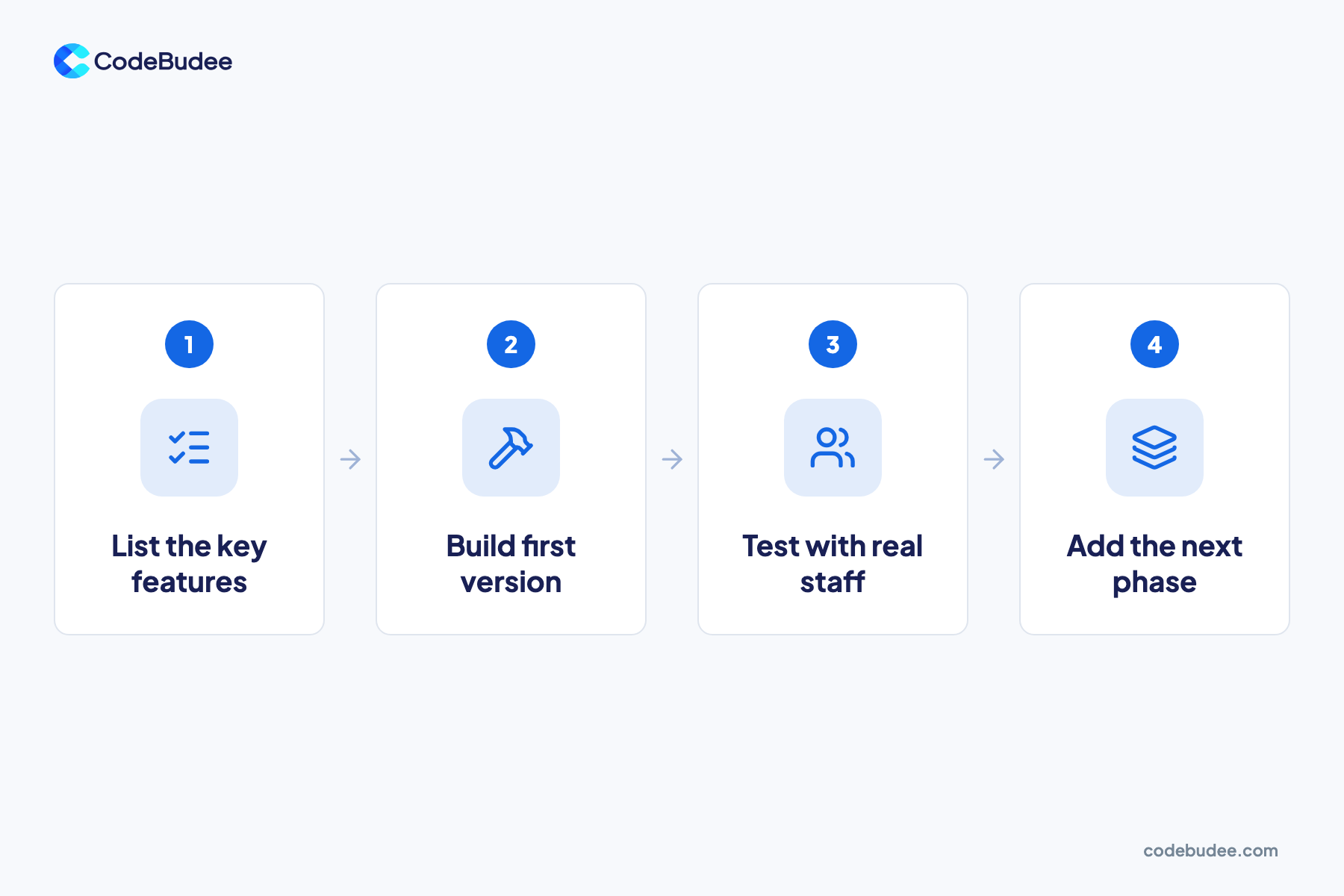 Four steps to lower software cost: list the key features, build a first version, test with real staff, add the next phase