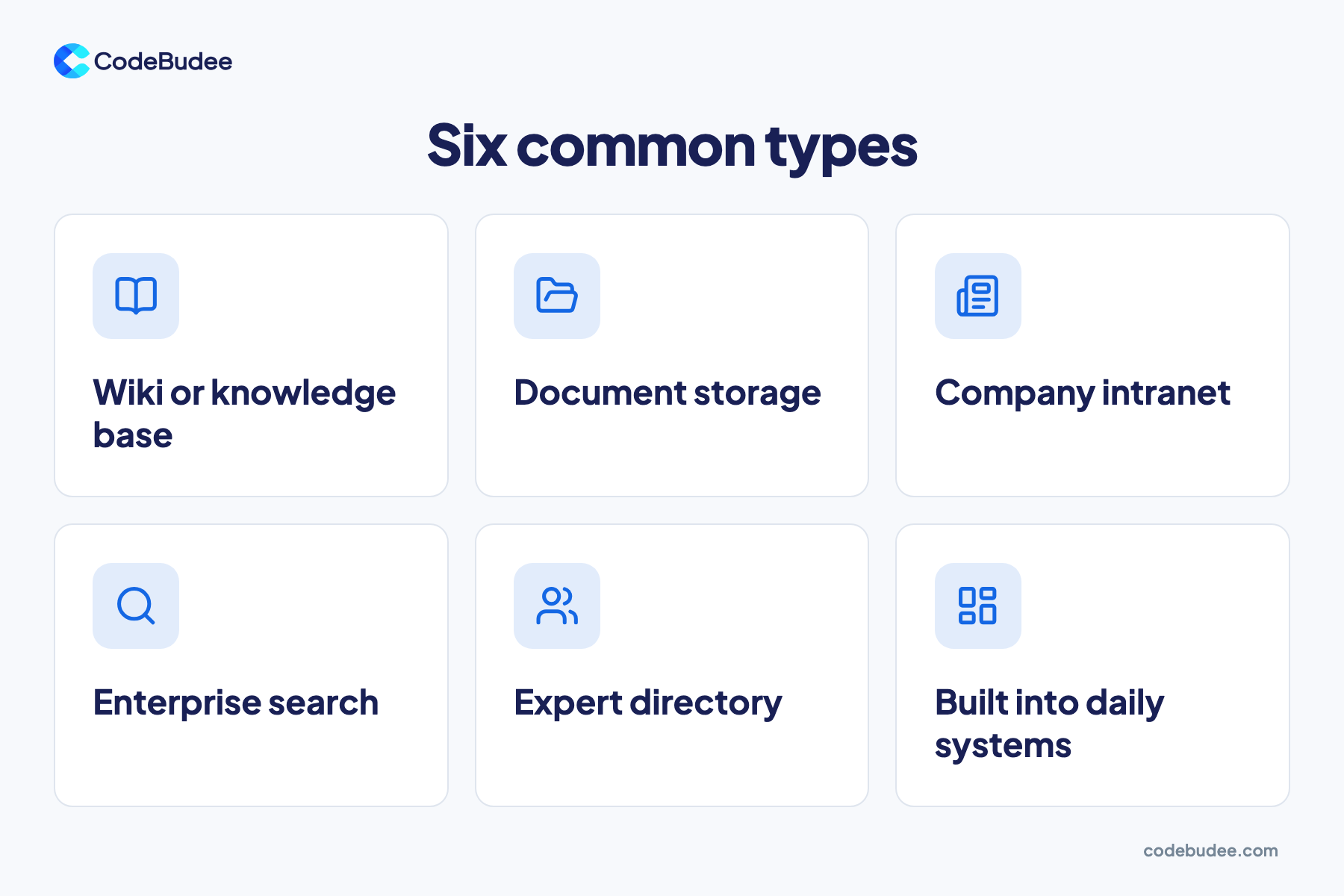 A grid of six cards with icons showing common types of knowledge management systems, from wikis to expert directories.