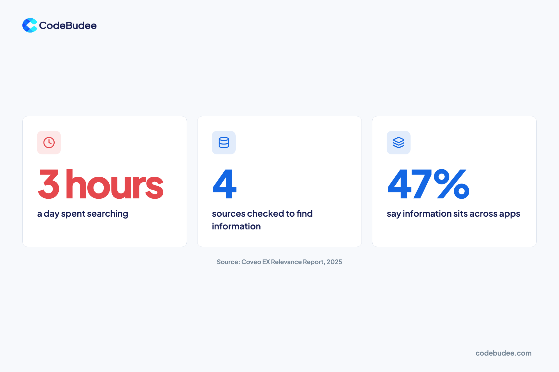 Three stat cards: staff spend 3 hours a day searching, check 4 sources, and 47% say information sits across apps.