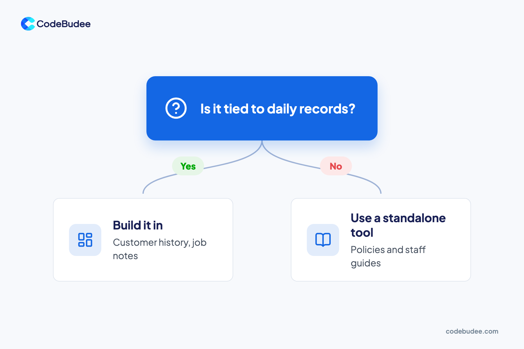 A decision chart: if knowledge is tied to daily records, build it in; if not, use a standalone tool.