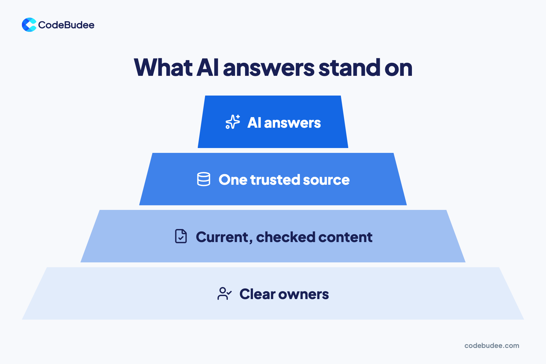 A pyramid shows AI answers resting on one trusted source, current checked content and clear owners.