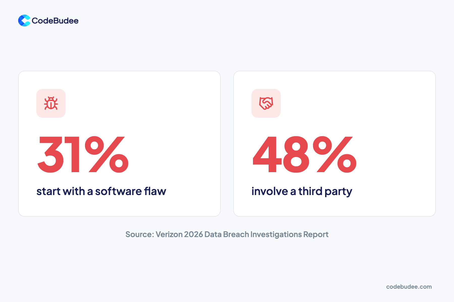Two red stat cards show that 31% of breaches start with a software flaw and 48% involve a third party.