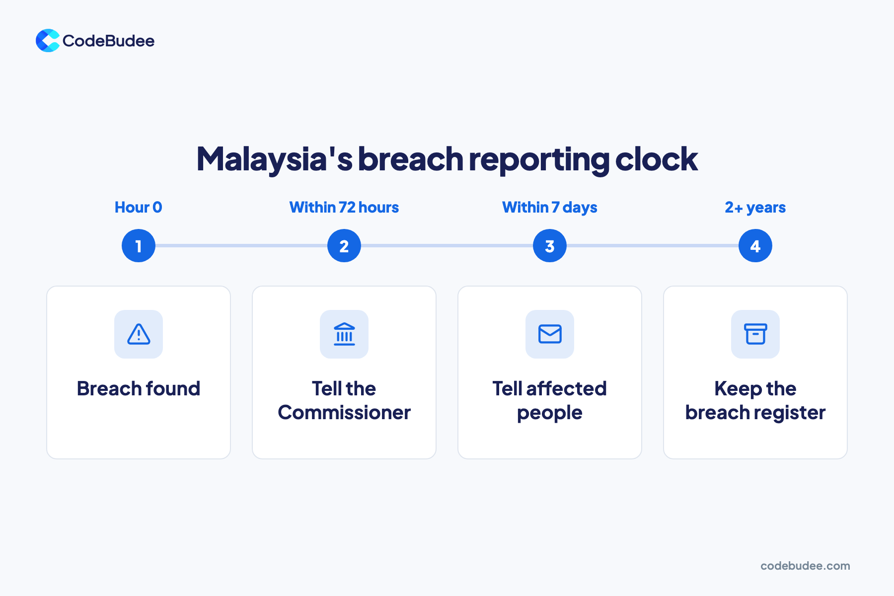 Timeline of Malaysia's breach rules: tell the Commissioner within 72 hours, tell people within 7 days, keep a register 2+ years.