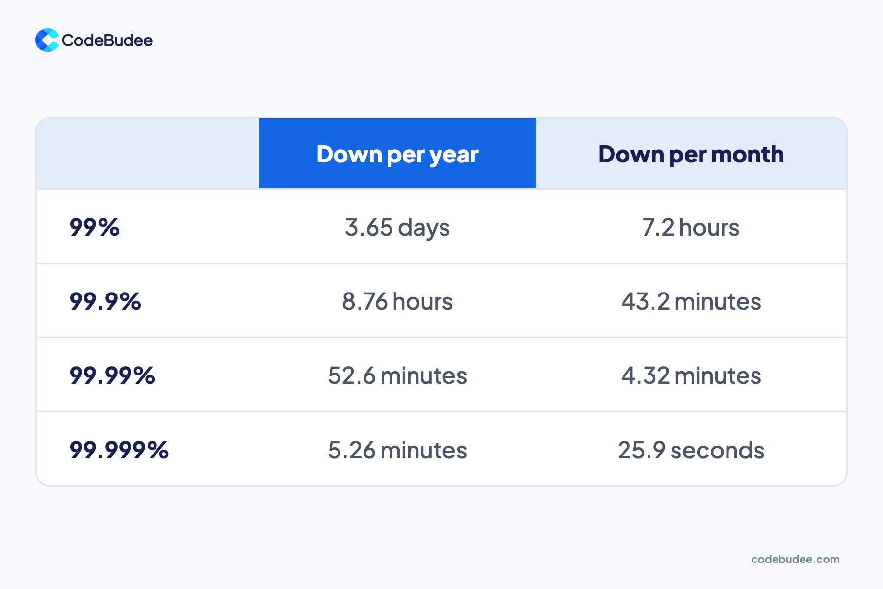 A table of uptime levels from 99% to 99.999% with the downtime each allows per year and per month.