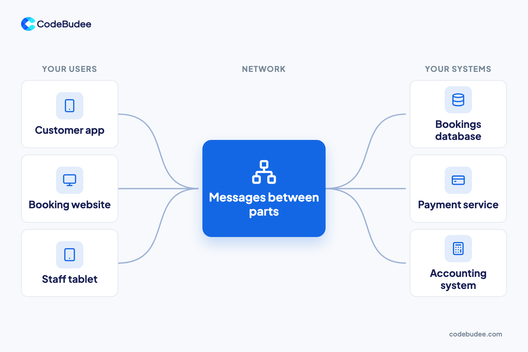 Diagram: a customer app, booking website and staff tablet linked over a network to bookings, payment and accounting.