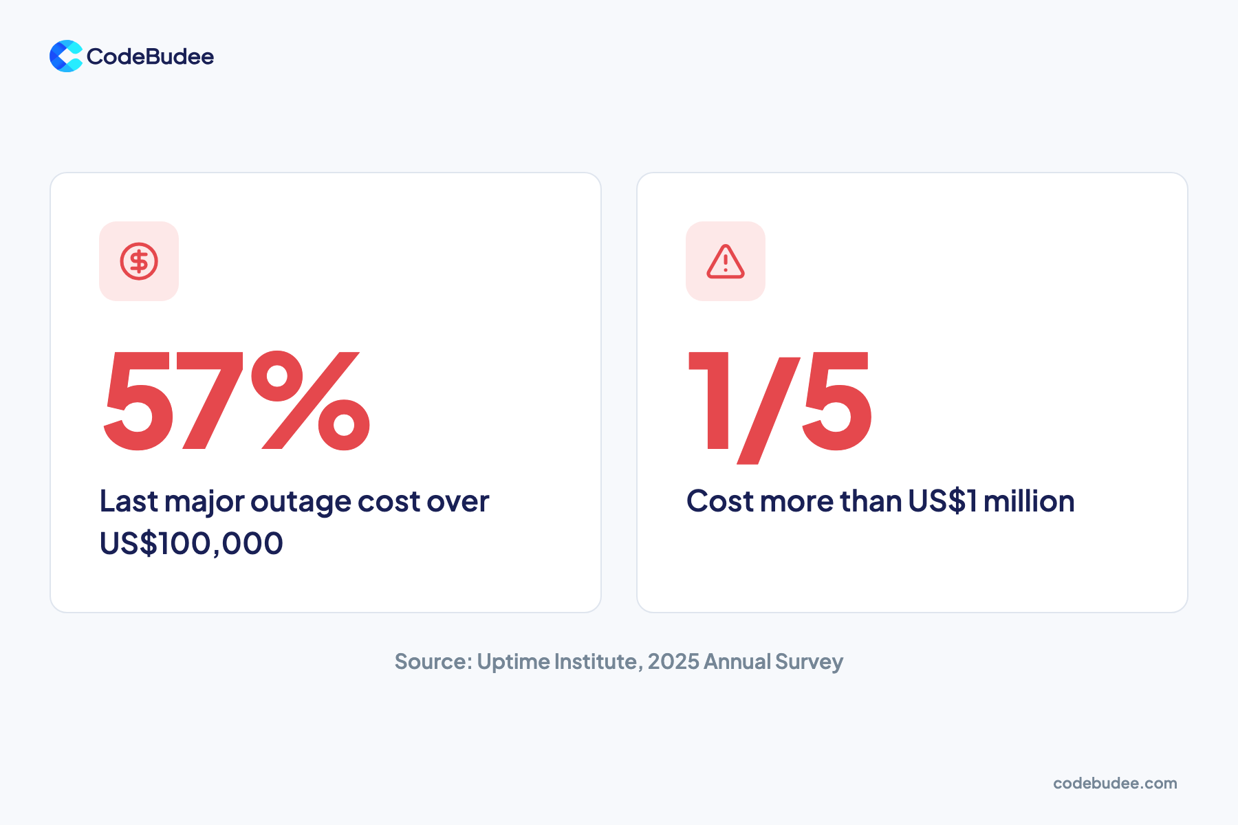 Outage costs: 57% said their last major outage cost over US$100,000, and 1 in 5 over US$1 million.