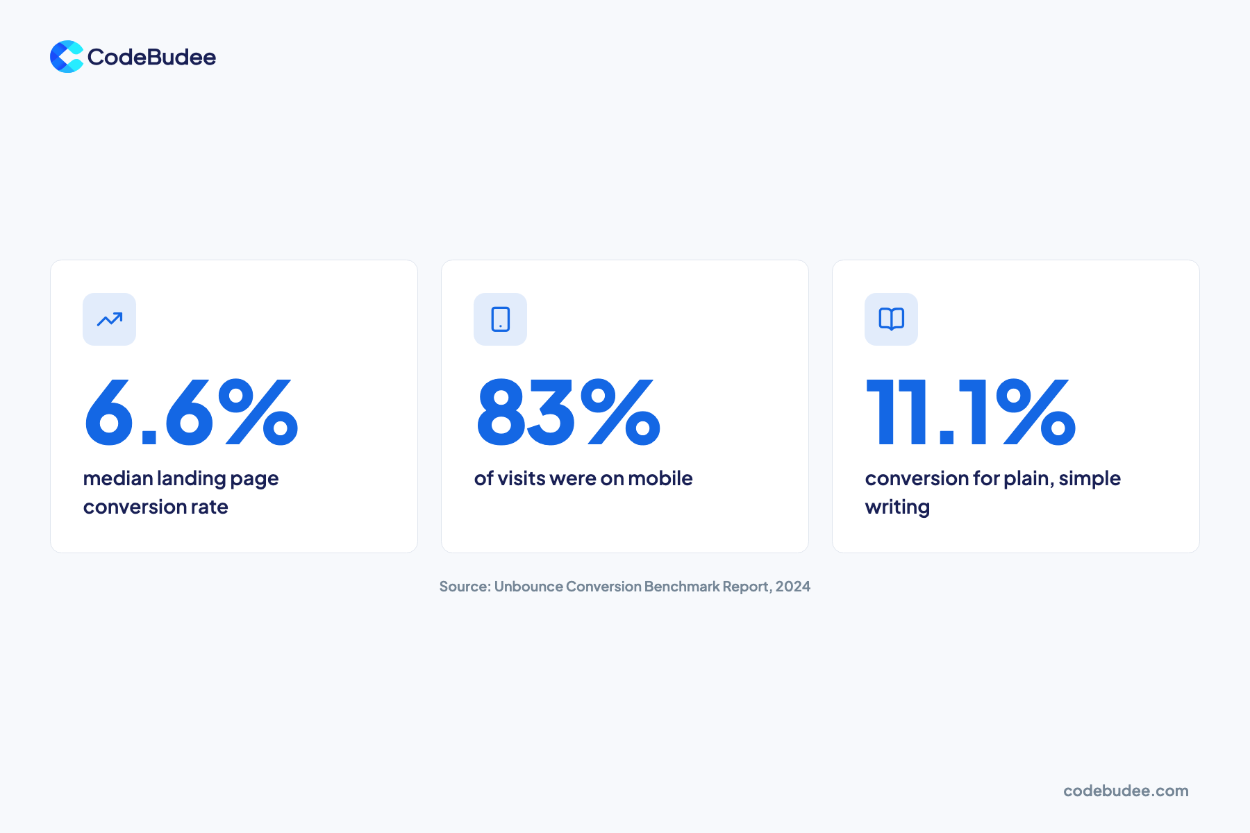 Three stat cards: a 6.6% median landing page conversion rate, 83% of visits on mobile, and 11.1% for plain writing.