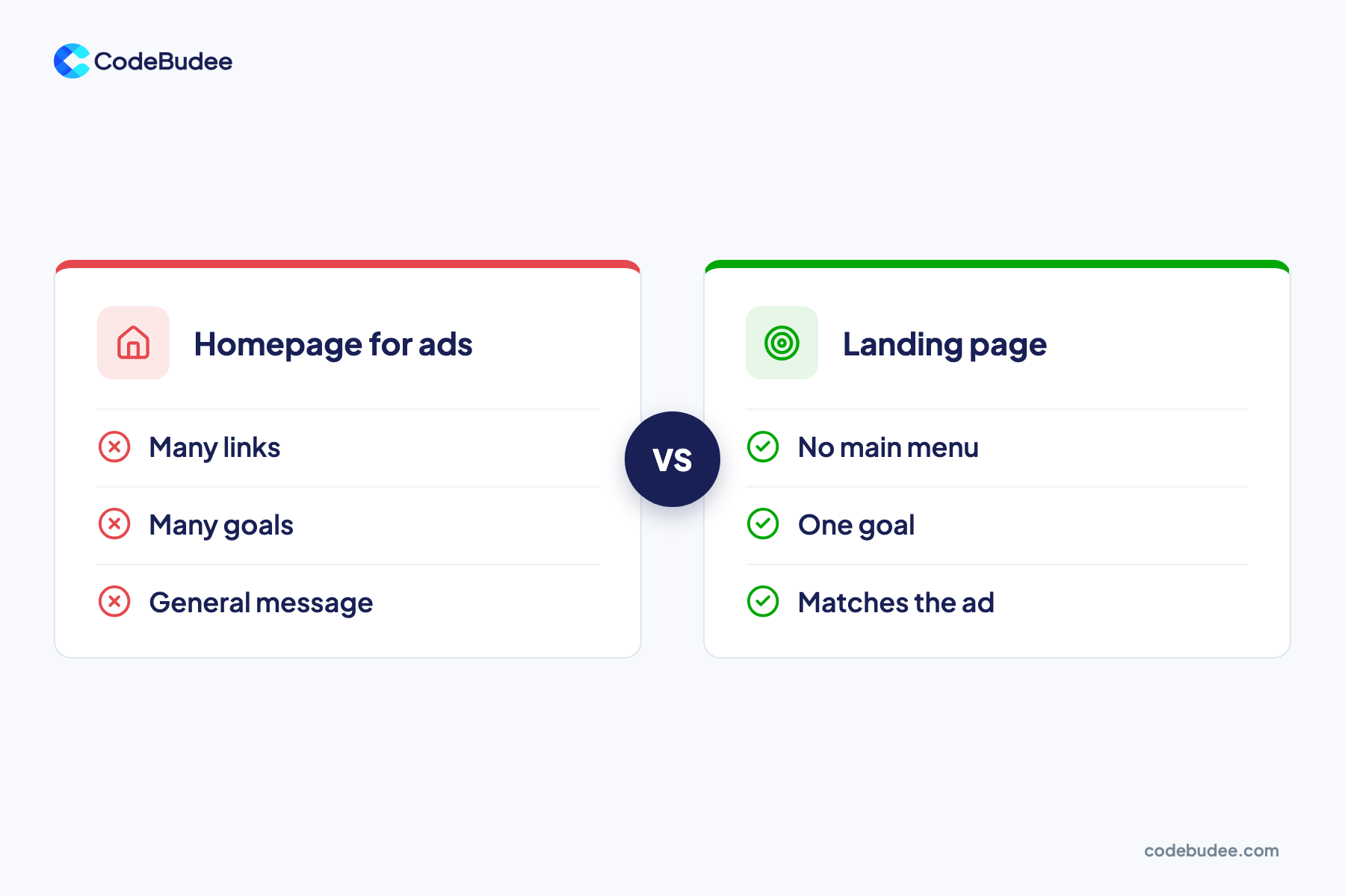 A side-by-side slide comparing a homepage used for ads with a focused landing page that has one goal and matches the ad.