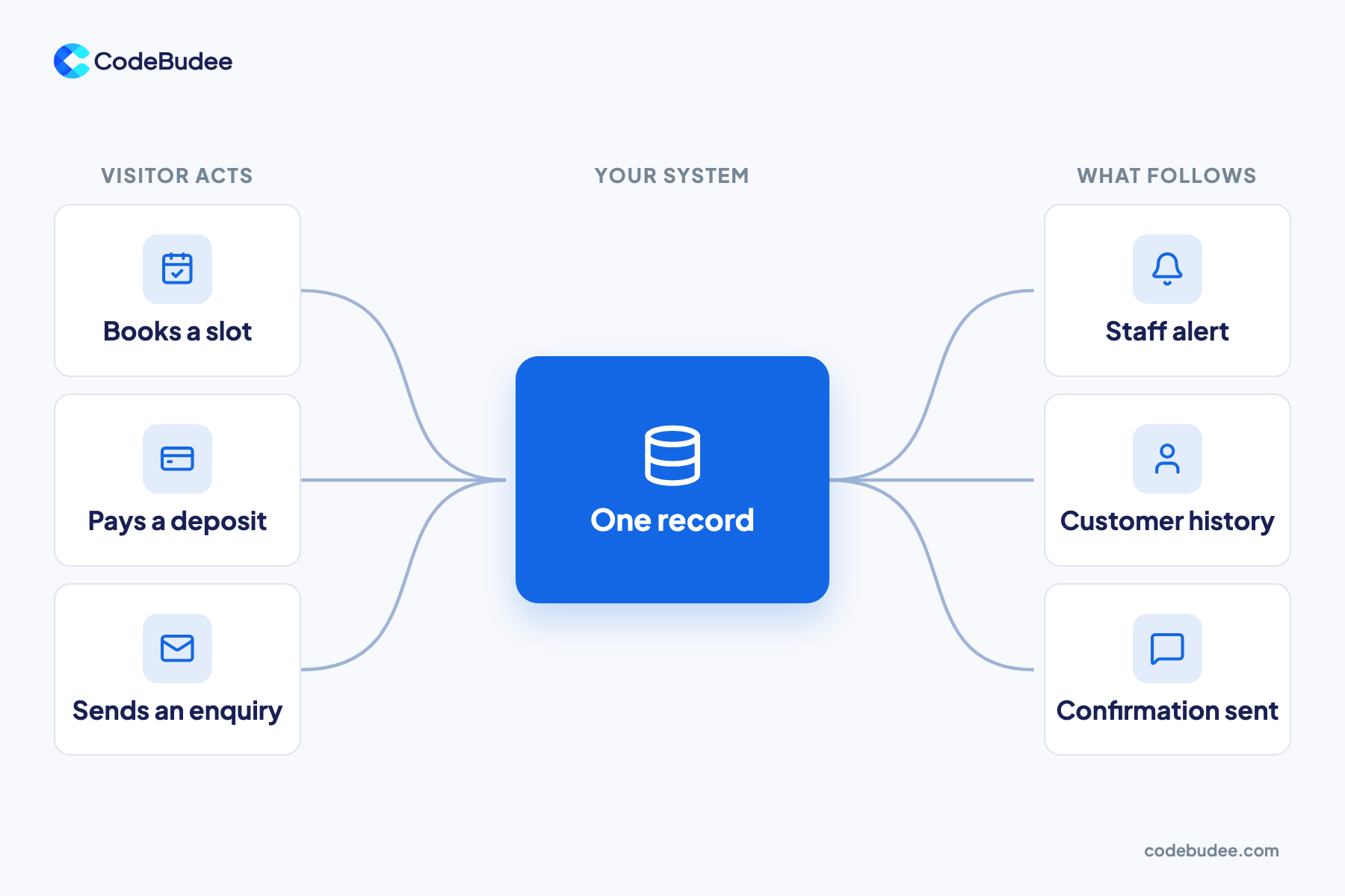 A diagram: bookings, deposits and enquiries flow into one record that triggers staff alerts, history and confirmations.