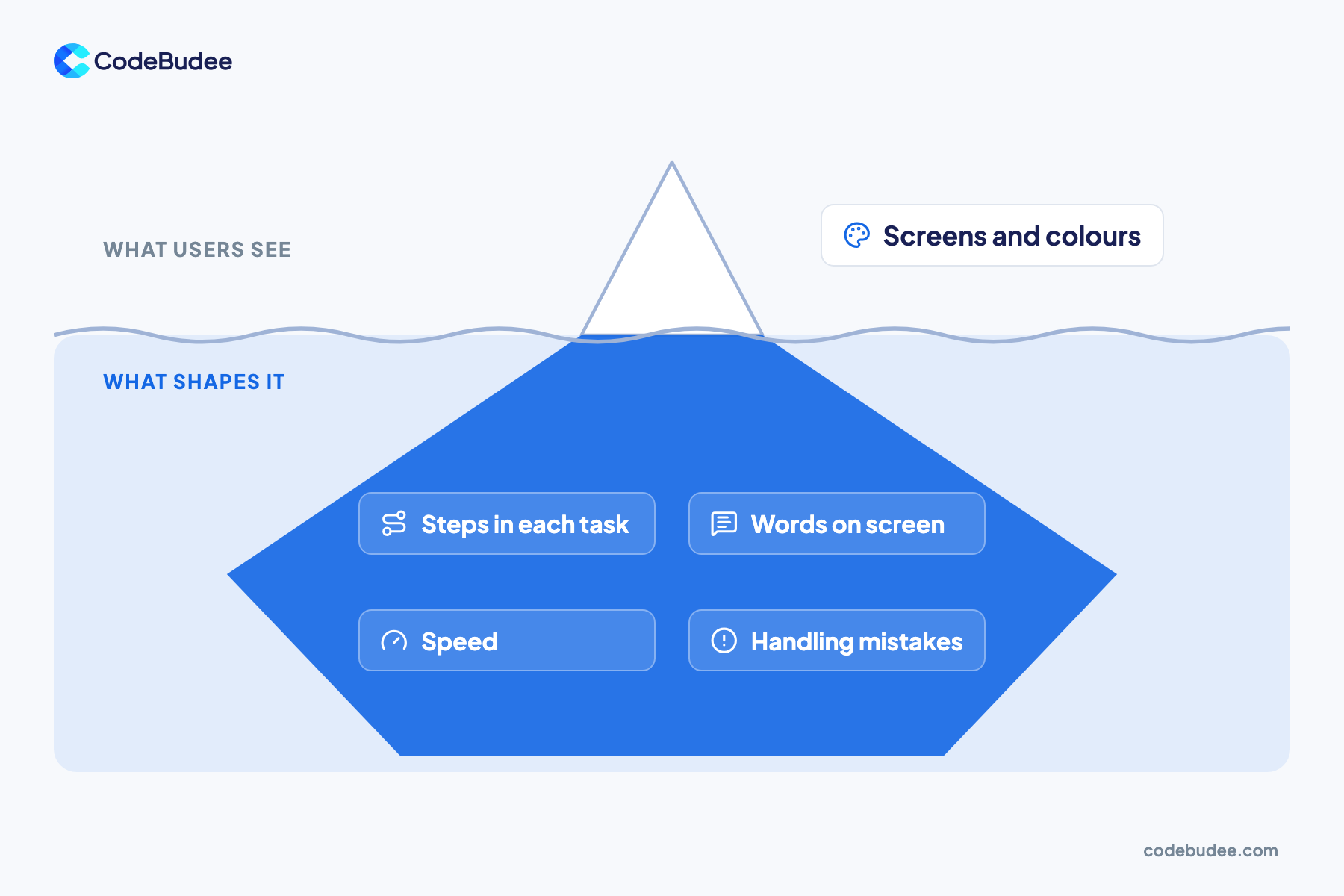 An iceberg shows screens and colours above the water, with task steps, screen words, speed and mistake handling below.