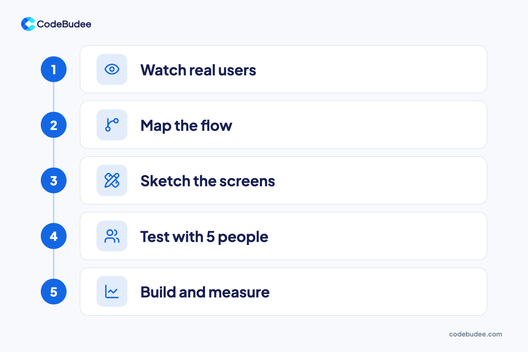 Five steps of UX design: watch real users, map the flow, sketch the screens, test with 5 people, build and measure.