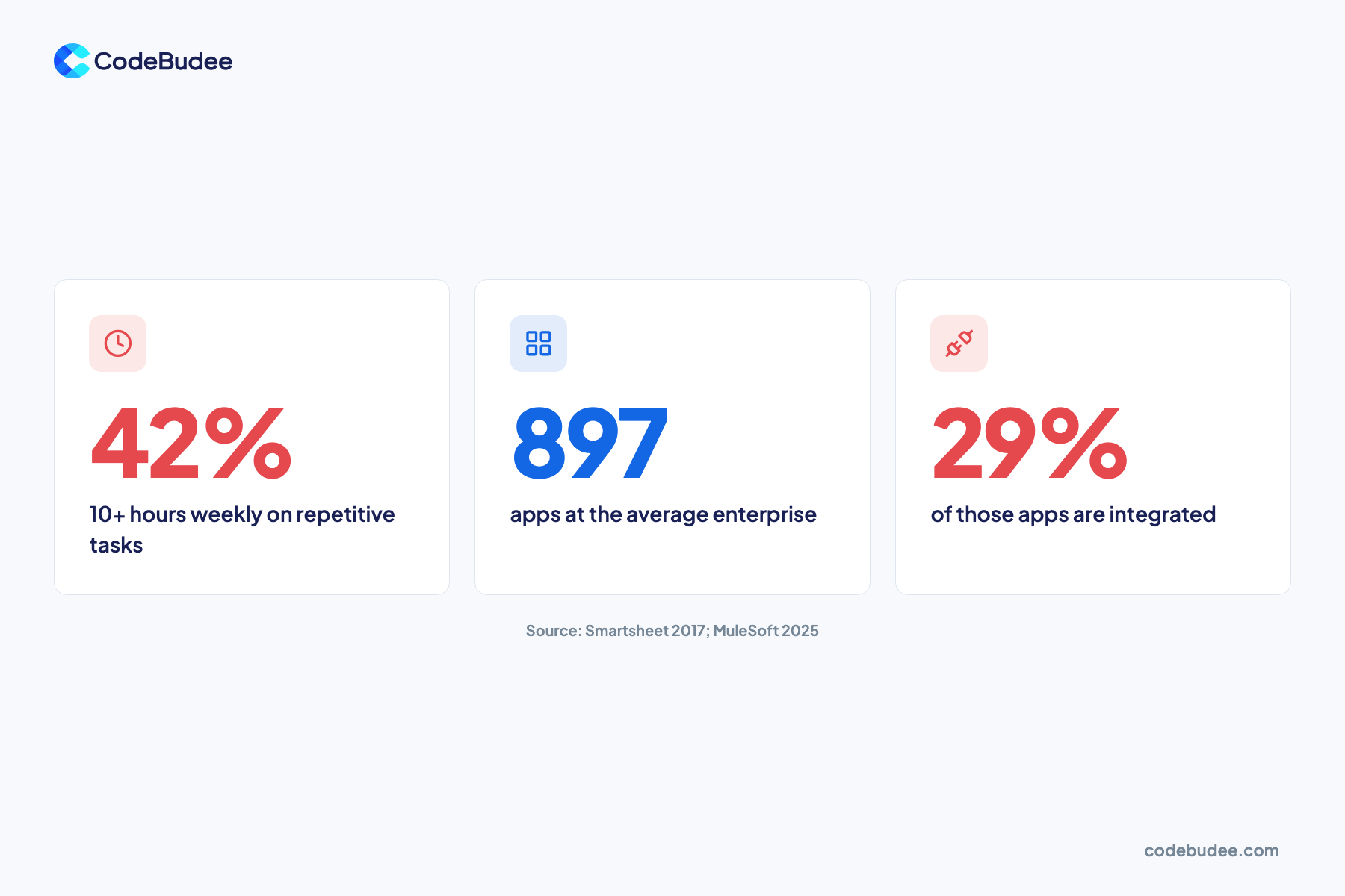 Stat cards: 42% of workers spend 10+ hours a week on repetitive tasks; 897 apps, only 29% integrated.