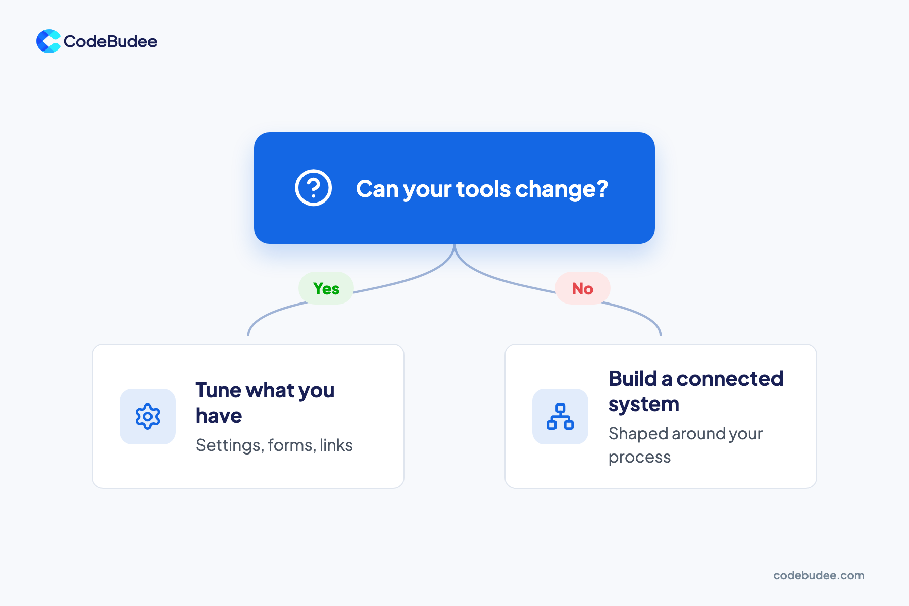 A decision slide asks if your tools can change: yes means tune what you have, no means build a connected system.