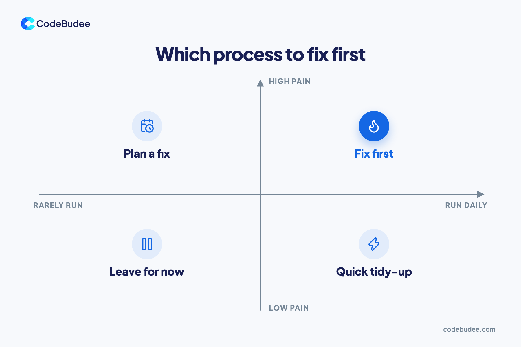 A two-by-two grid that ranks processes by how painful they are and how often they run, showing which one to fix first.