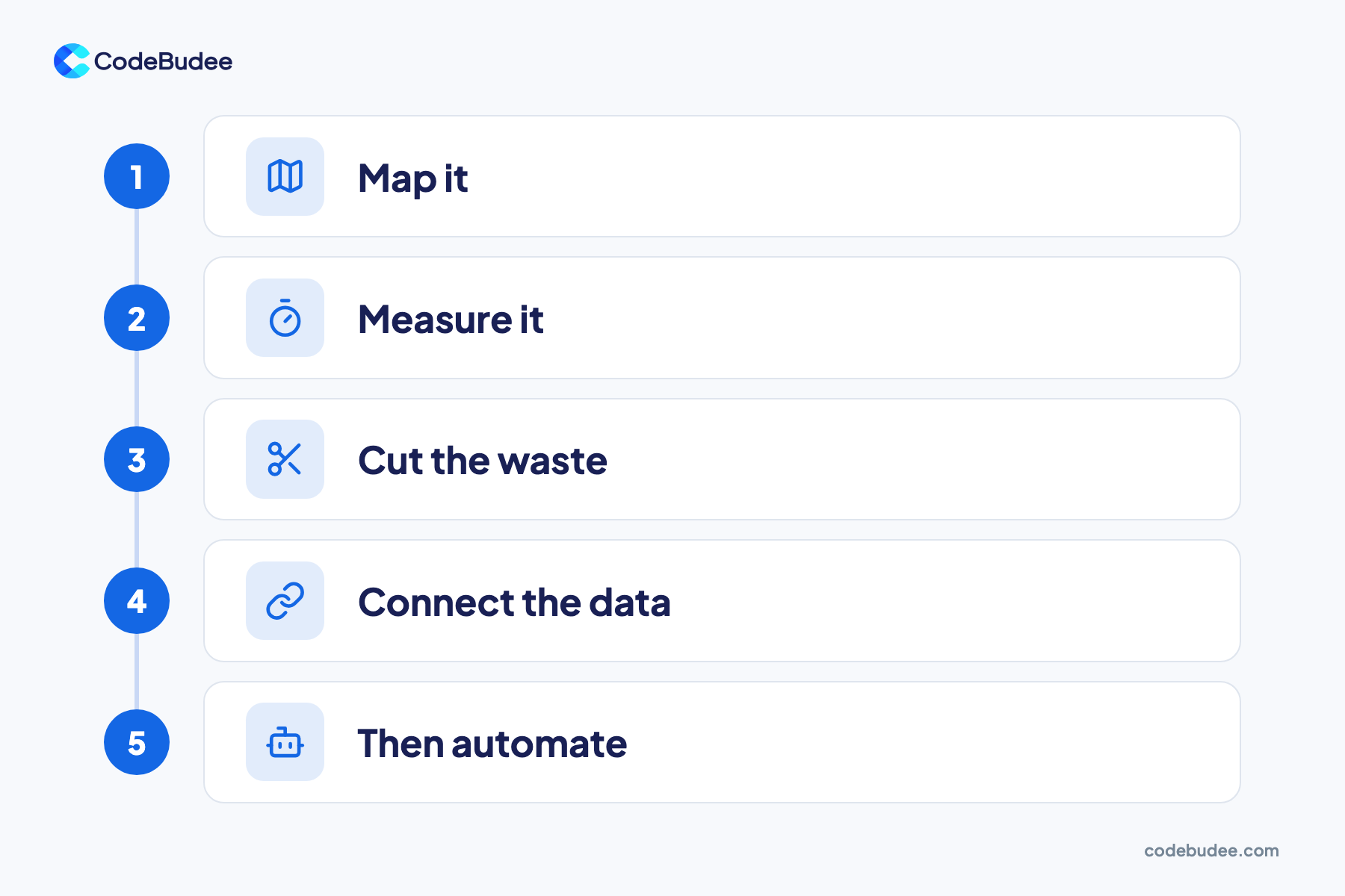 Five numbered steps to optimise a business process: map it, measure it, cut the waste, connect the data, then automate.