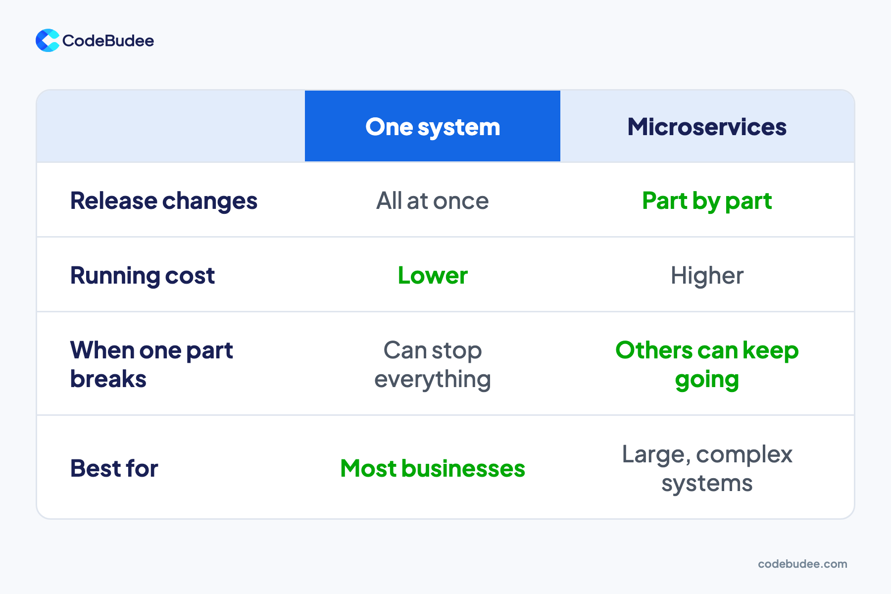 A table compares one system with microservices on releases, running cost, failures and best fit.