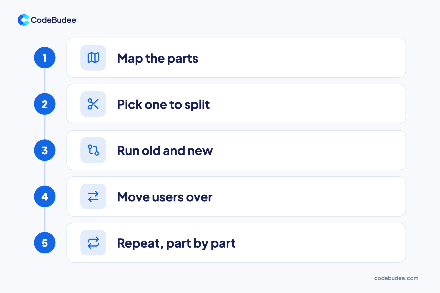 Five steps to move to microservices: map the parts, pick one to split, run old and new, move users, repeat.